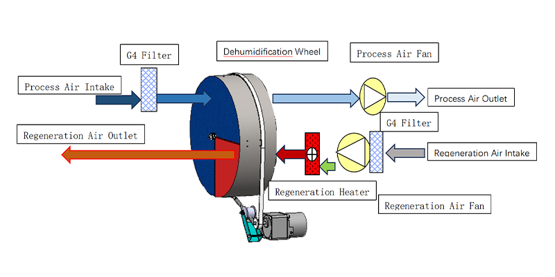 MCH-100XF-01 Rotary Dehumidifier Working Principle
