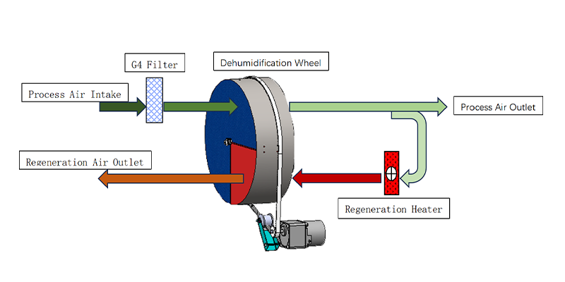 MCH-100XF-02 Rotary Dehumidifier Working Principle
