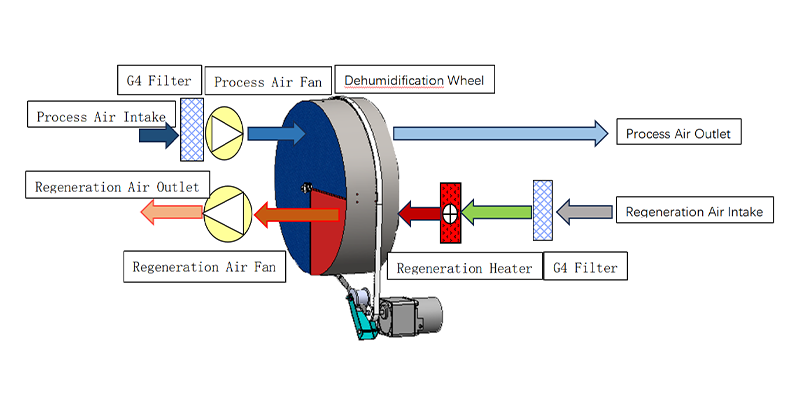 MCH-1500XF-01 Rotary Dehumidifier Working Principle