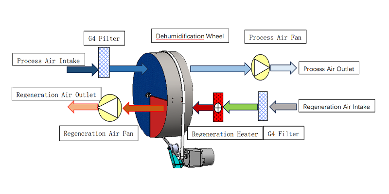 MCH-350XF-02 Rotary Dehumidifier Working Principle