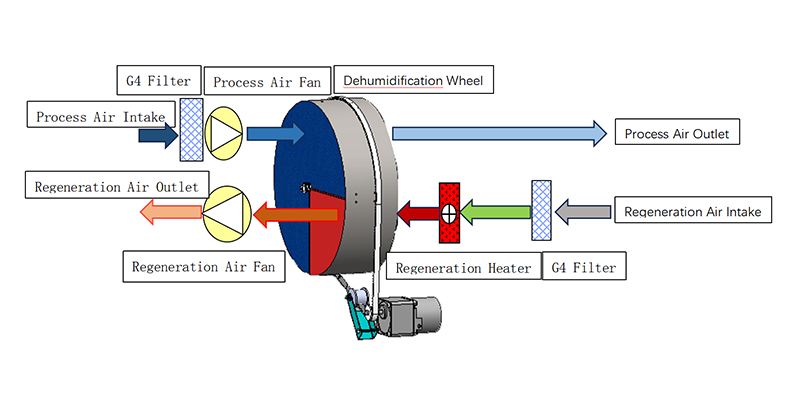MCH-800XF-01 Rotary Dehumidifier Working Principle